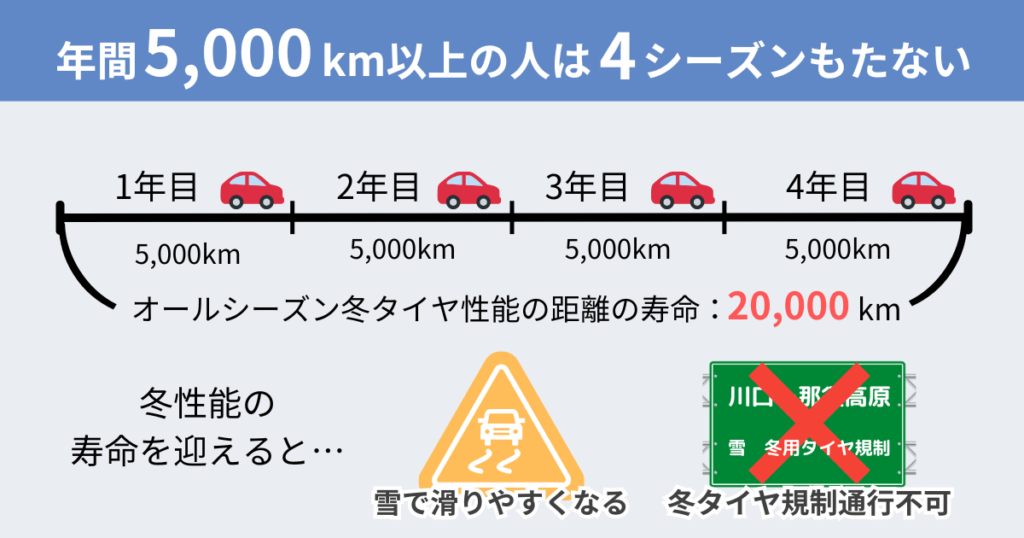 年間5,000km以上走行する人は4シーズンもたない