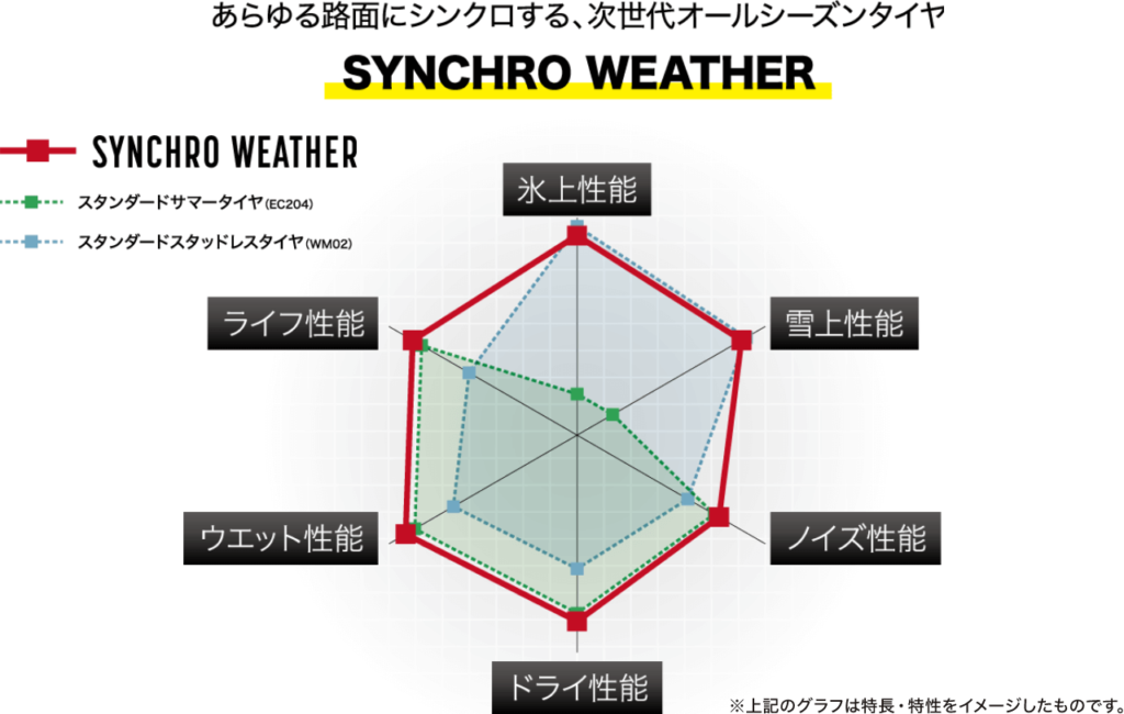 シンクロウェザーはスタンダード夏タイヤ同等の夏タイヤ性能を有している