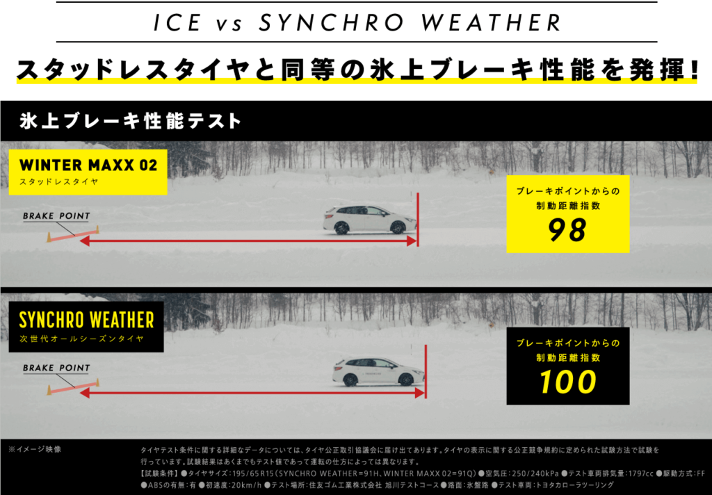 シンクロウェザーの氷上ブレーキ性能はスタッドレスタイヤと同等